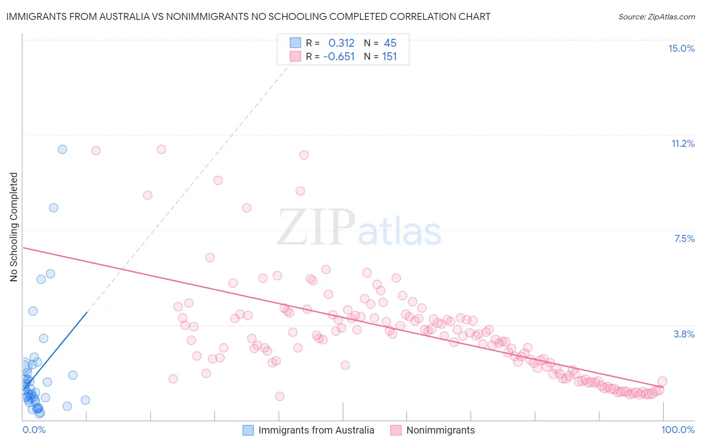 Immigrants from Australia vs Nonimmigrants No Schooling Completed
