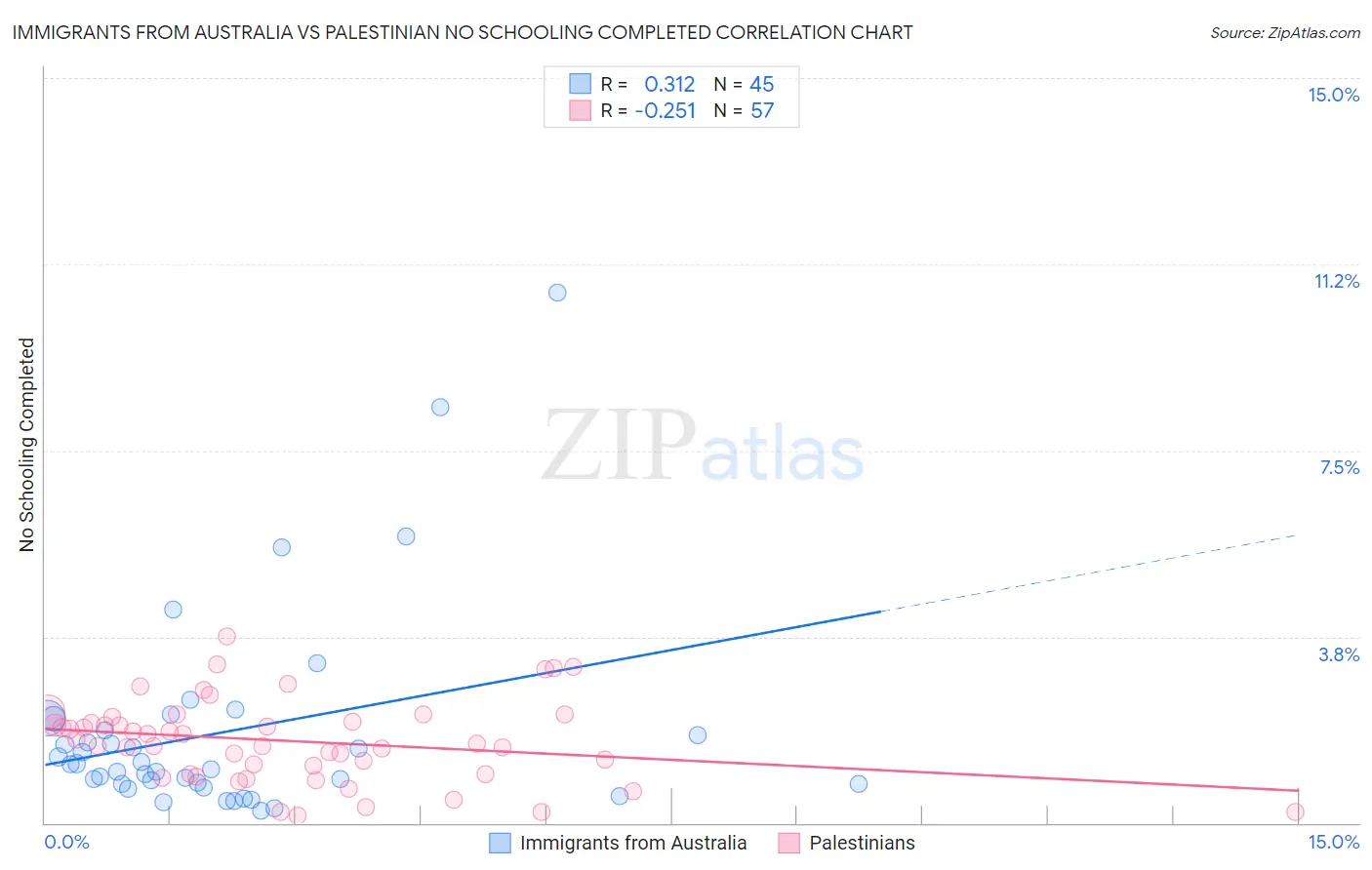 Immigrants from Australia vs Palestinian No Schooling Completed