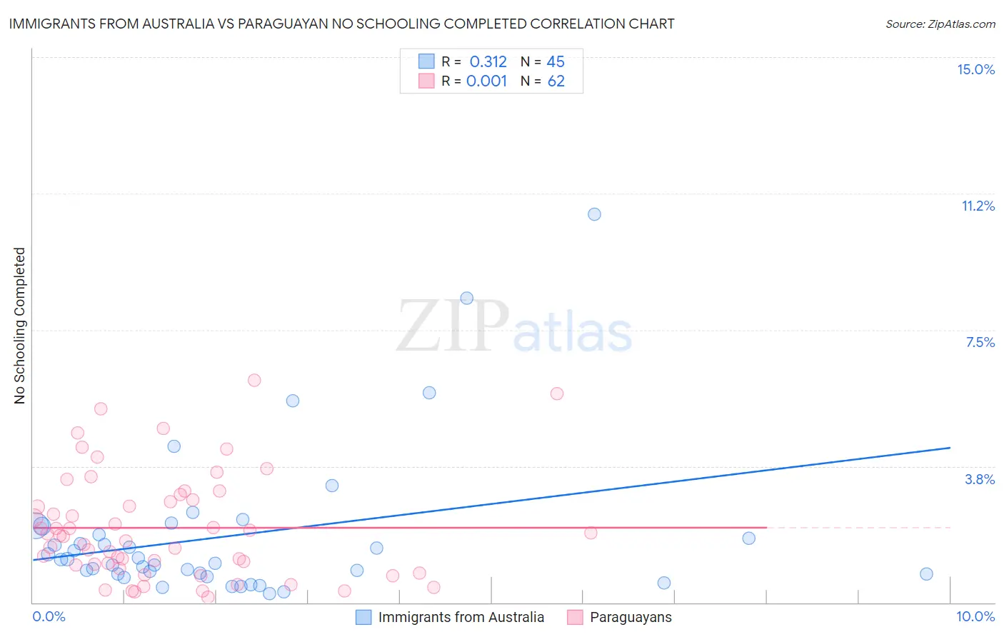 Immigrants from Australia vs Paraguayan No Schooling Completed