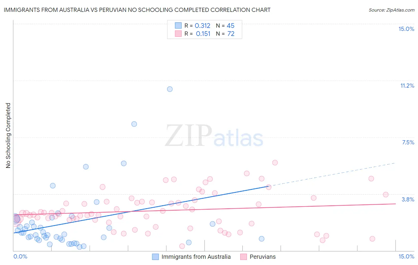 Immigrants from Australia vs Peruvian No Schooling Completed