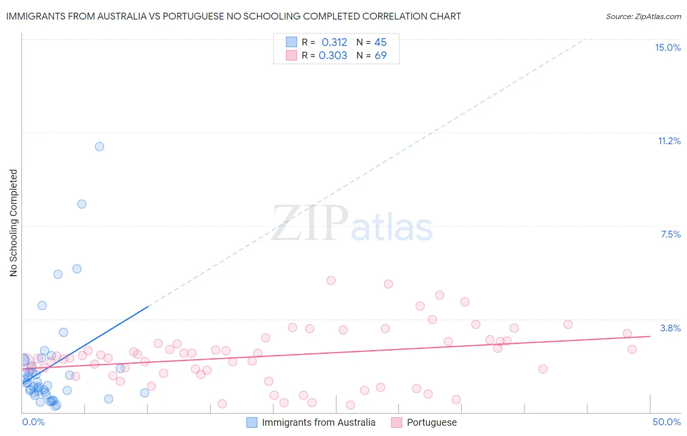 Immigrants from Australia vs Portuguese No Schooling Completed