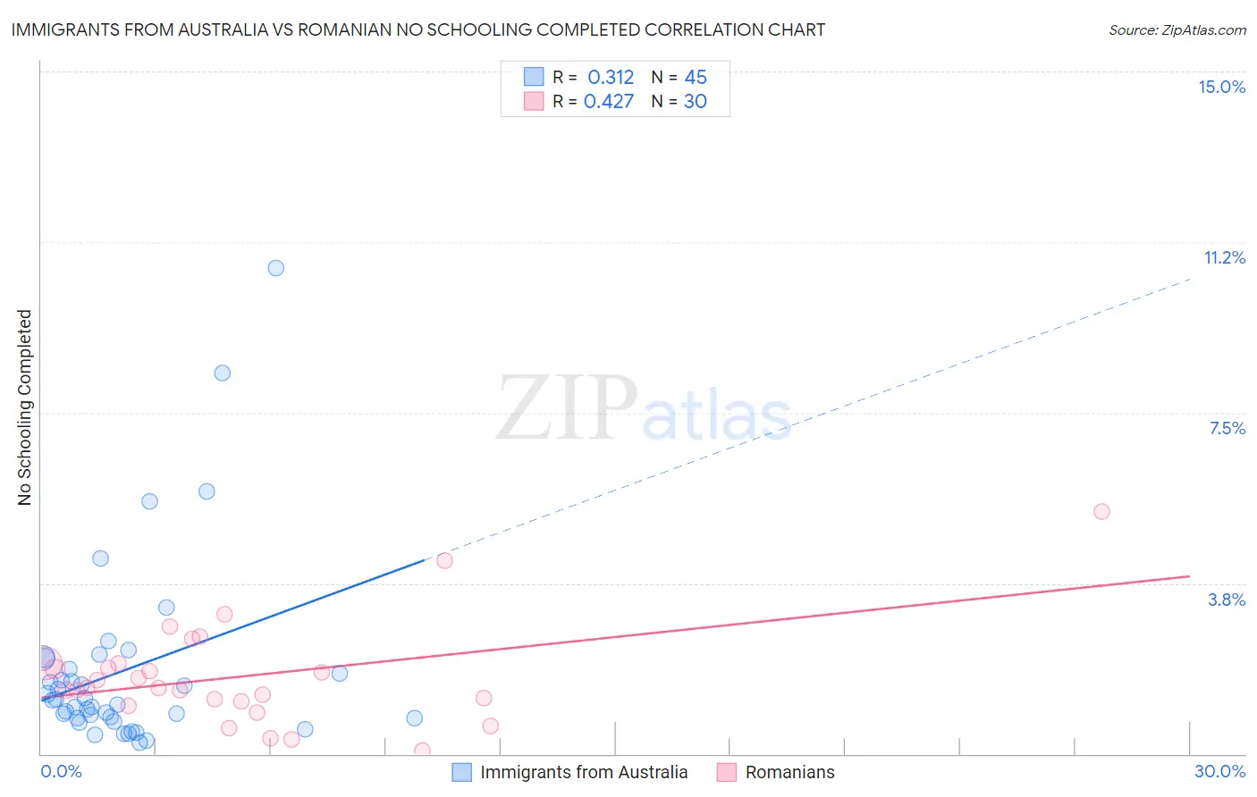 Immigrants from Australia vs Romanian No Schooling Completed