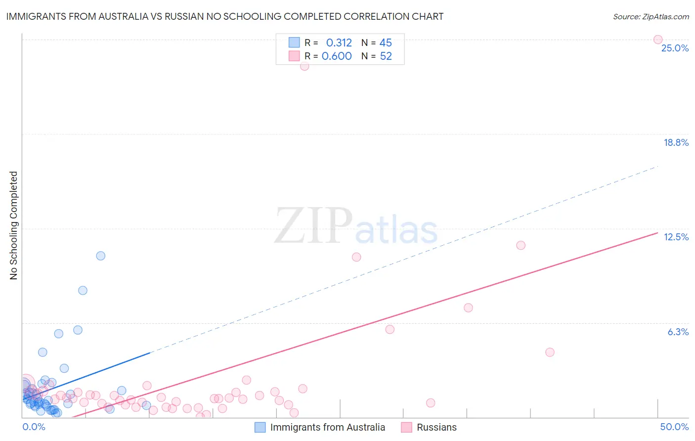 Immigrants from Australia vs Russian No Schooling Completed