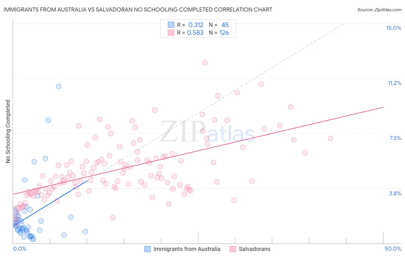 Immigrants from Australia vs Salvadoran No Schooling Completed