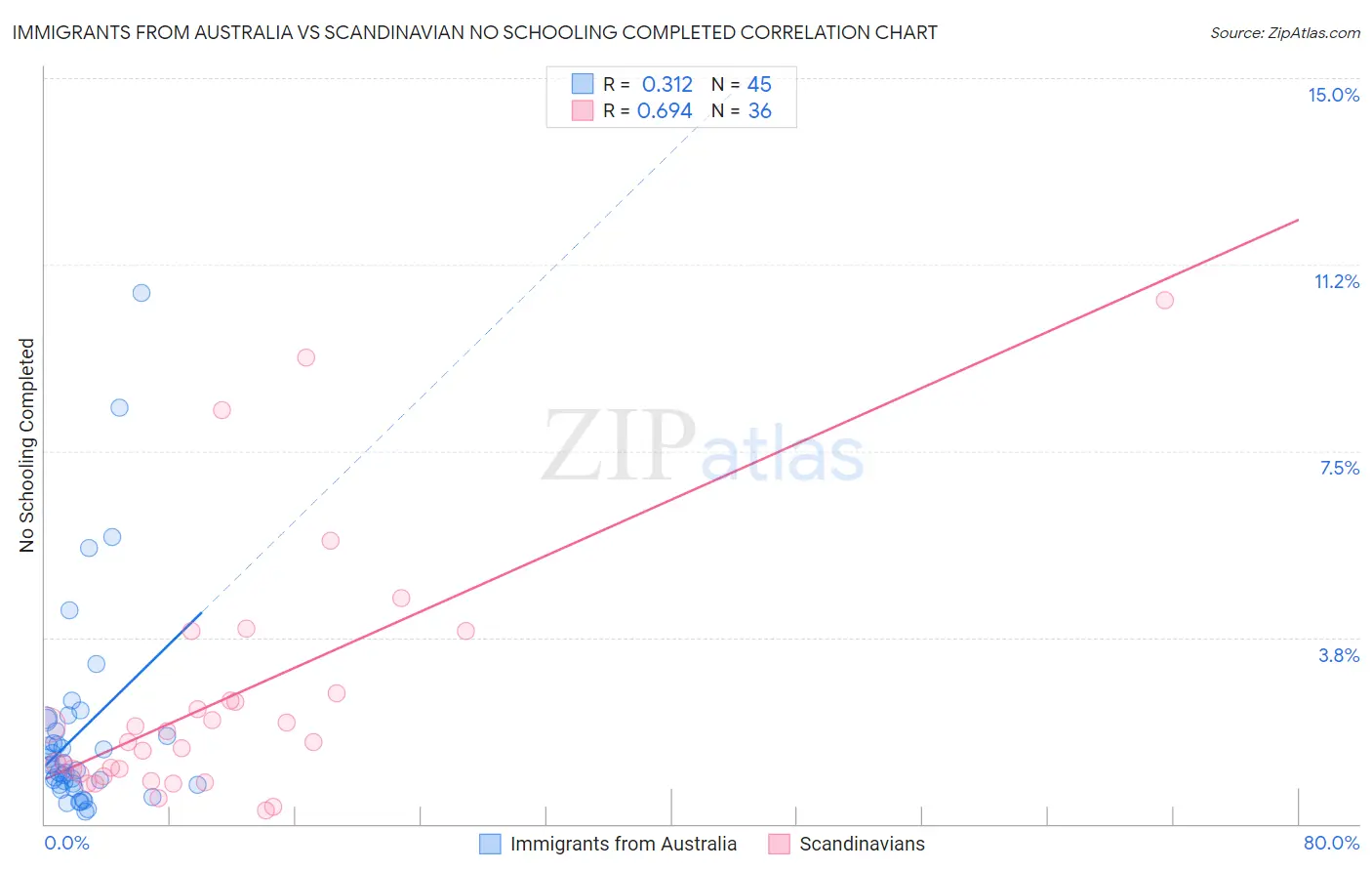 Immigrants from Australia vs Scandinavian No Schooling Completed
