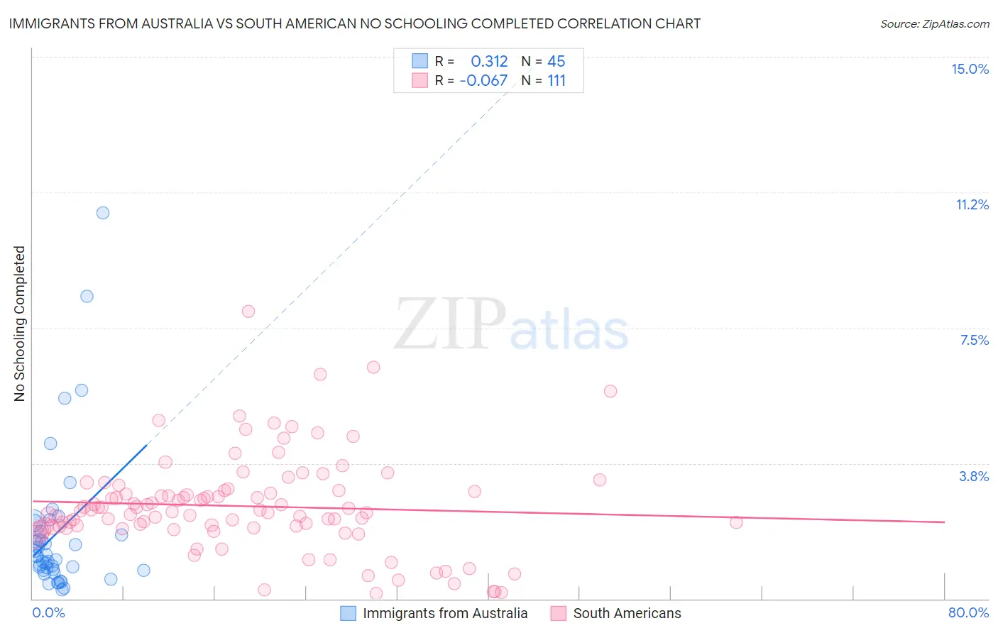 Immigrants from Australia vs South American No Schooling Completed