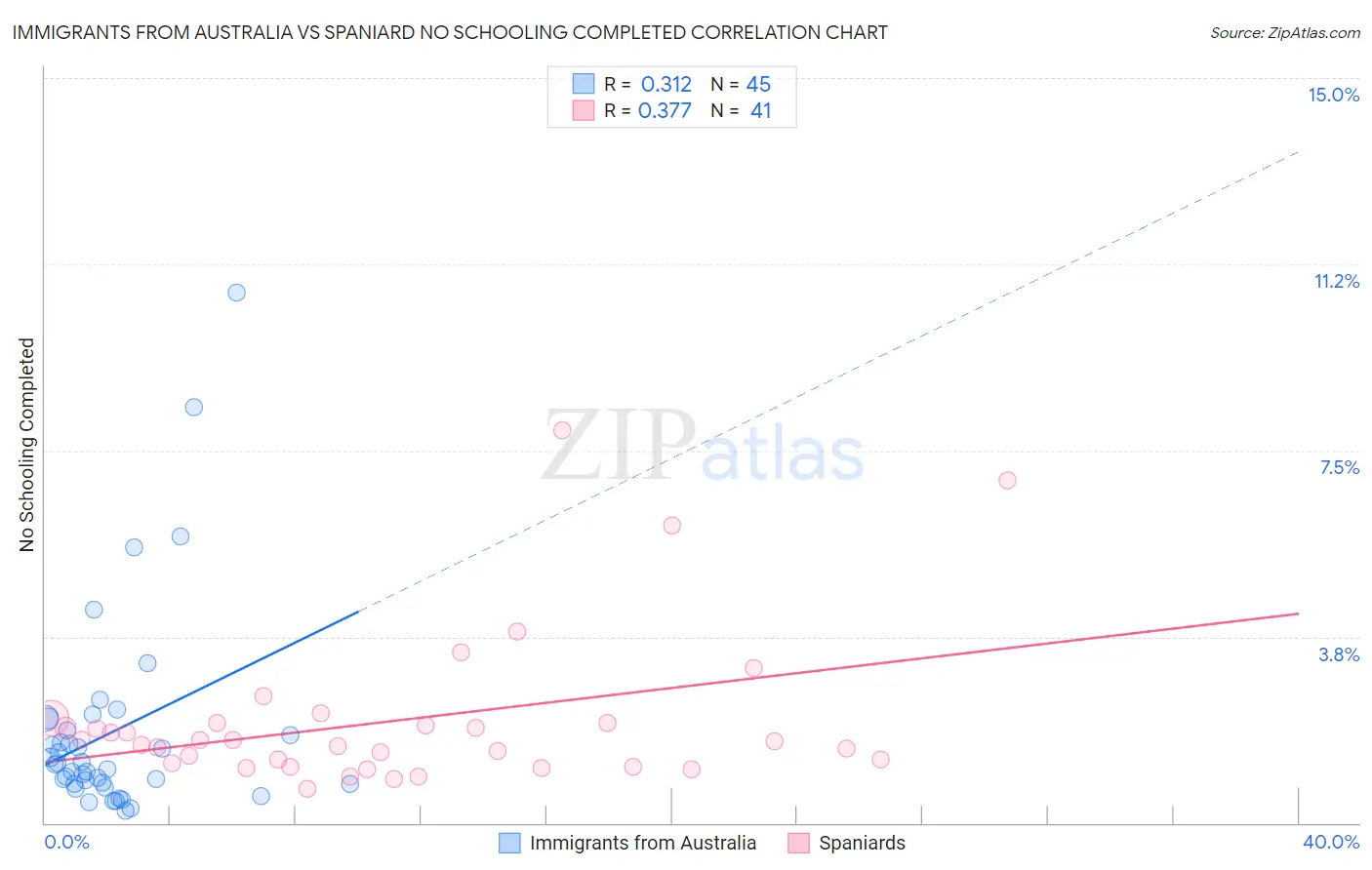 Immigrants from Australia vs Spaniard No Schooling Completed