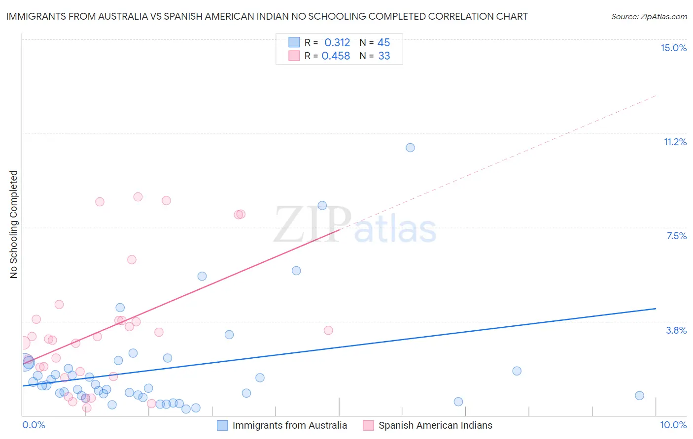 Immigrants from Australia vs Spanish American Indian No Schooling Completed