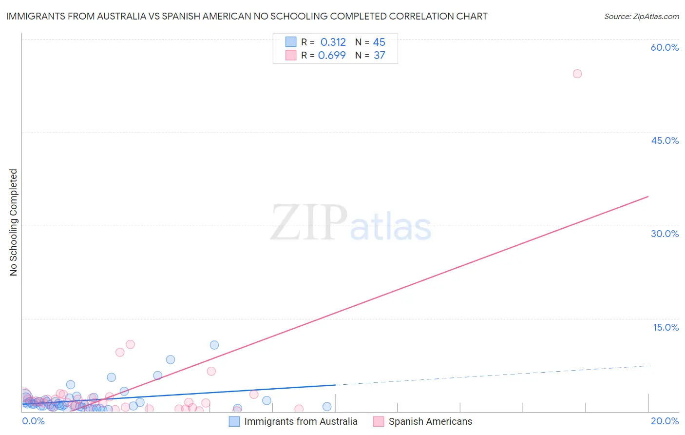 Immigrants from Australia vs Spanish American No Schooling Completed