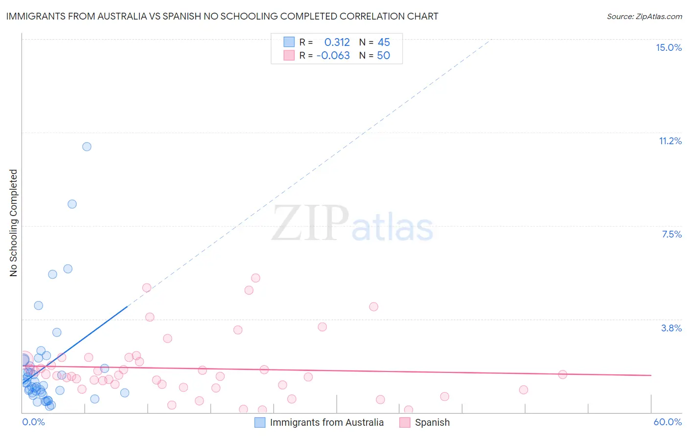 Immigrants from Australia vs Spanish No Schooling Completed