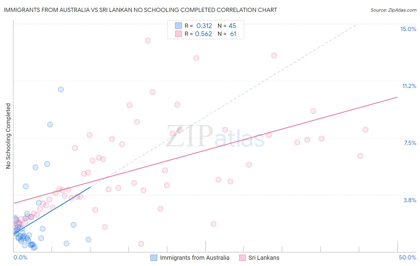 Immigrants from Australia vs Sri Lankan No Schooling Completed