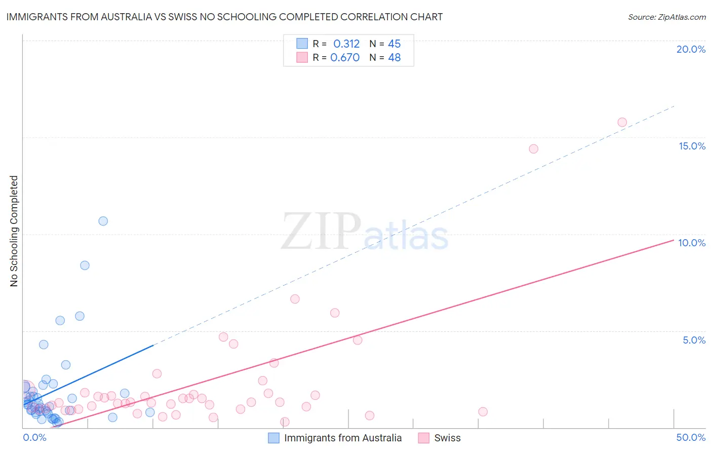Immigrants from Australia vs Swiss No Schooling Completed