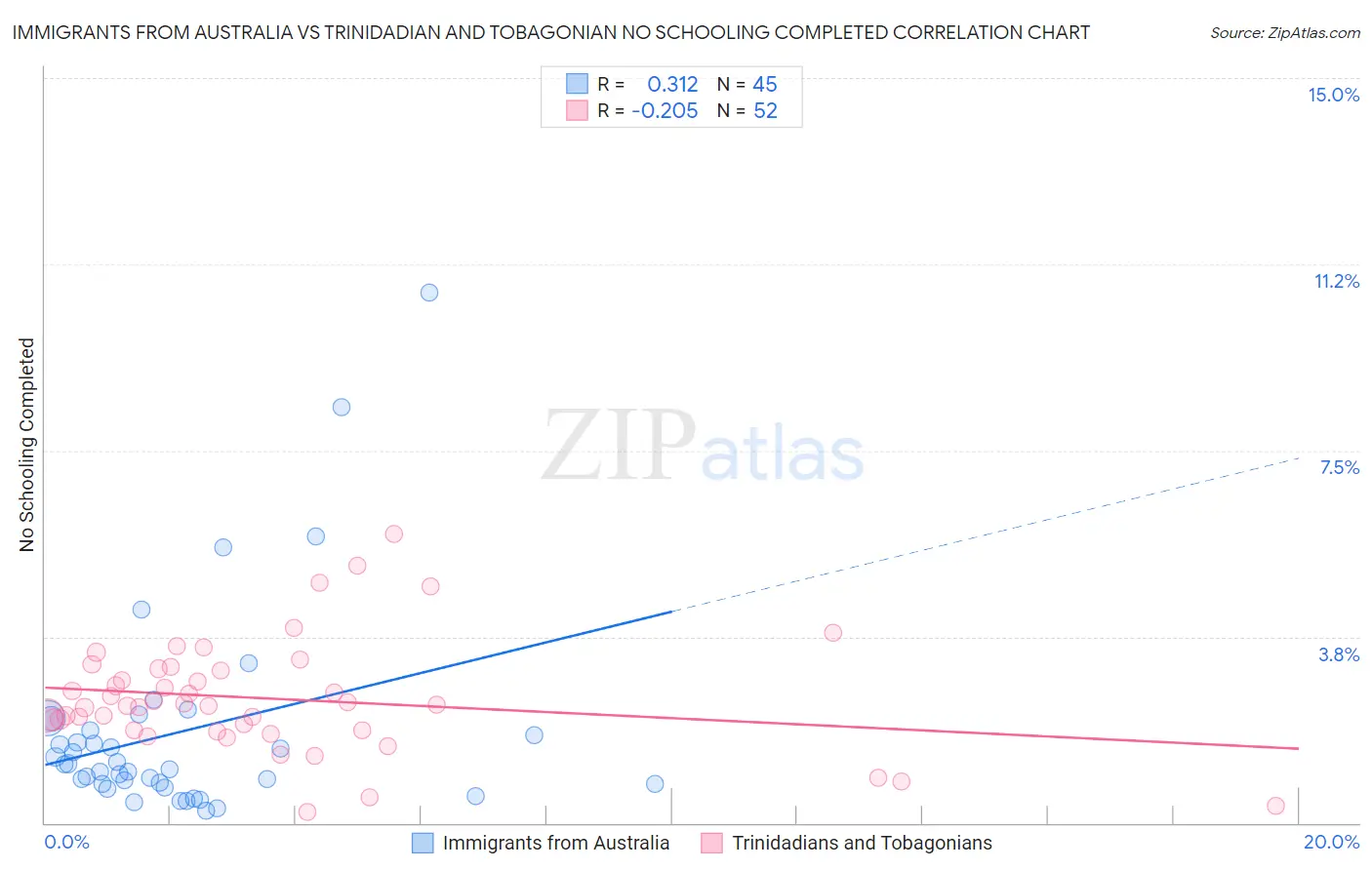 Immigrants from Australia vs Trinidadian and Tobagonian No Schooling Completed