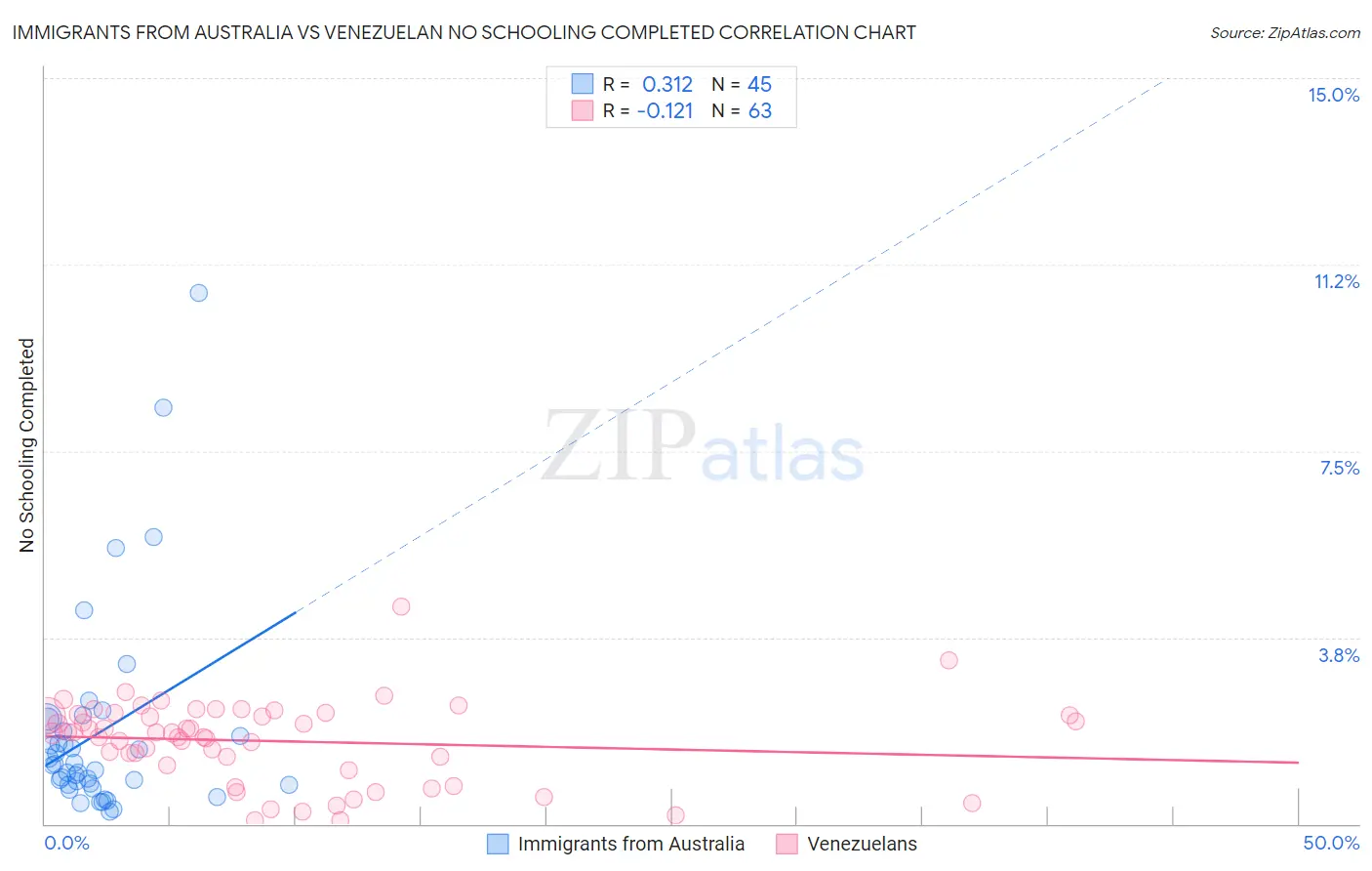 Immigrants from Australia vs Venezuelan No Schooling Completed