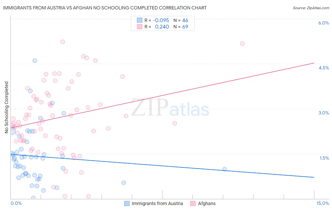 Immigrants from Austria vs Afghan No Schooling Completed