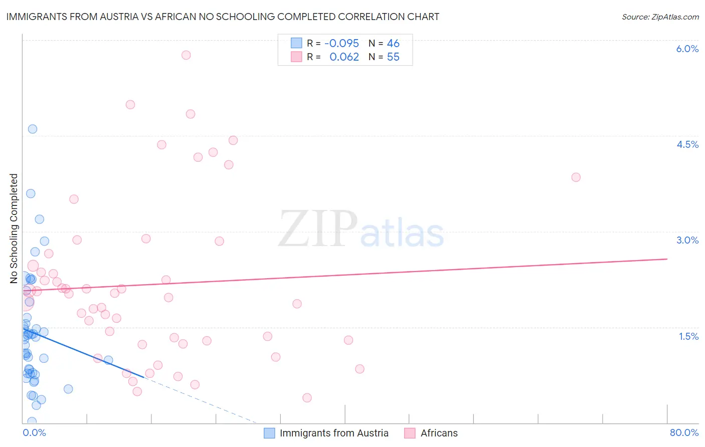 Immigrants from Austria vs African No Schooling Completed