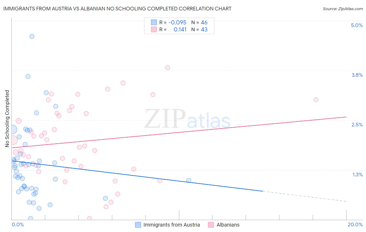 Immigrants from Austria vs Albanian No Schooling Completed