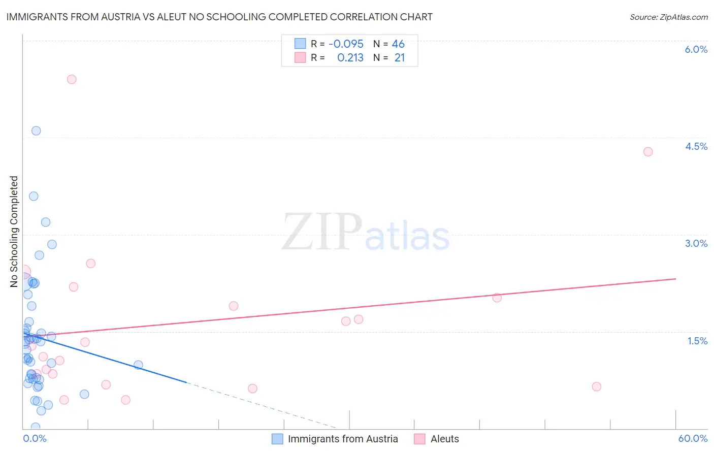 Immigrants from Austria vs Aleut No Schooling Completed