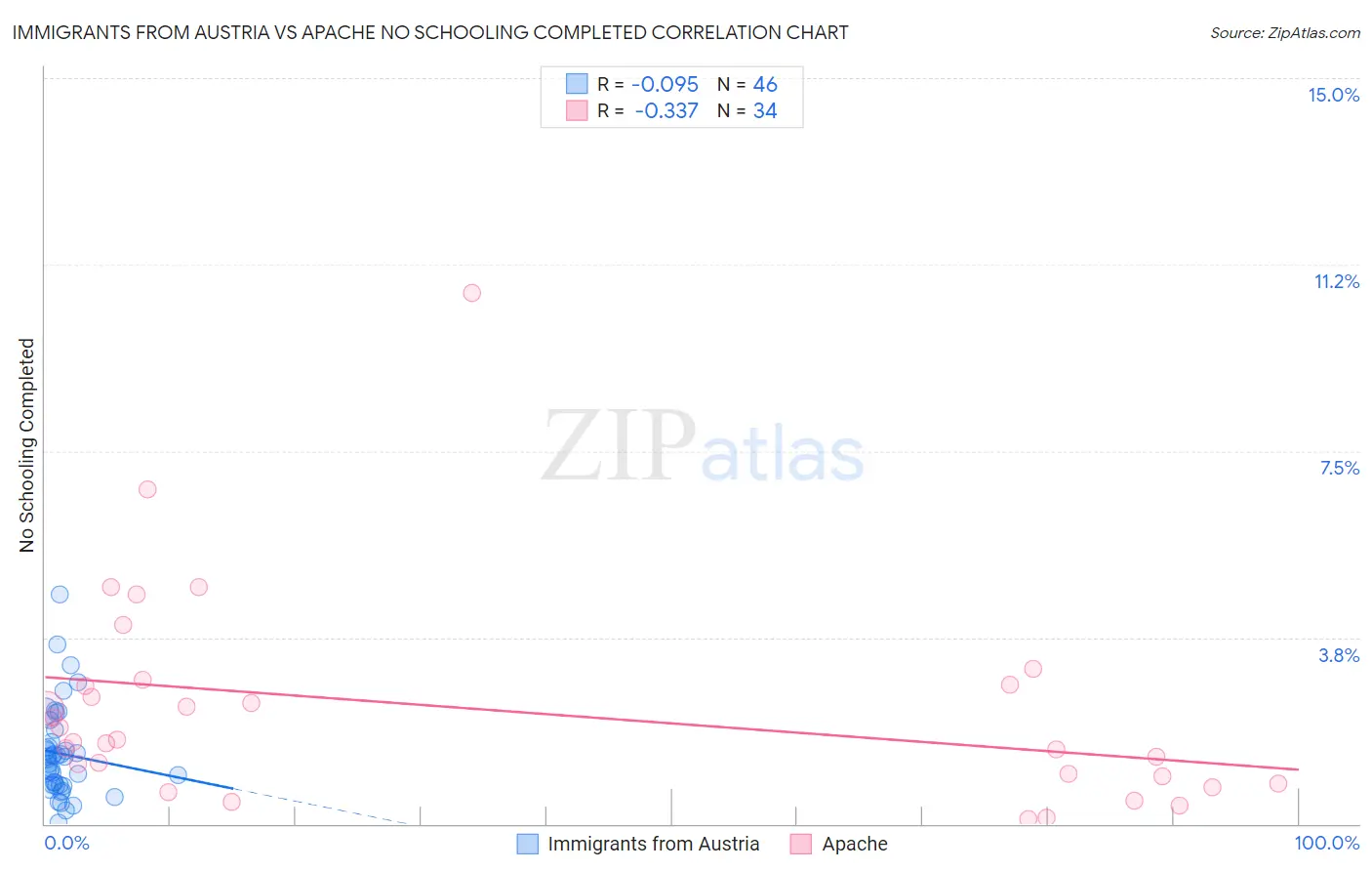 Immigrants from Austria vs Apache No Schooling Completed