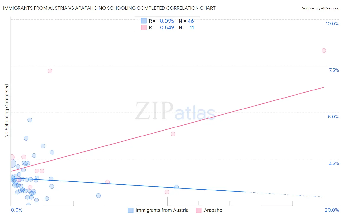 Immigrants from Austria vs Arapaho No Schooling Completed