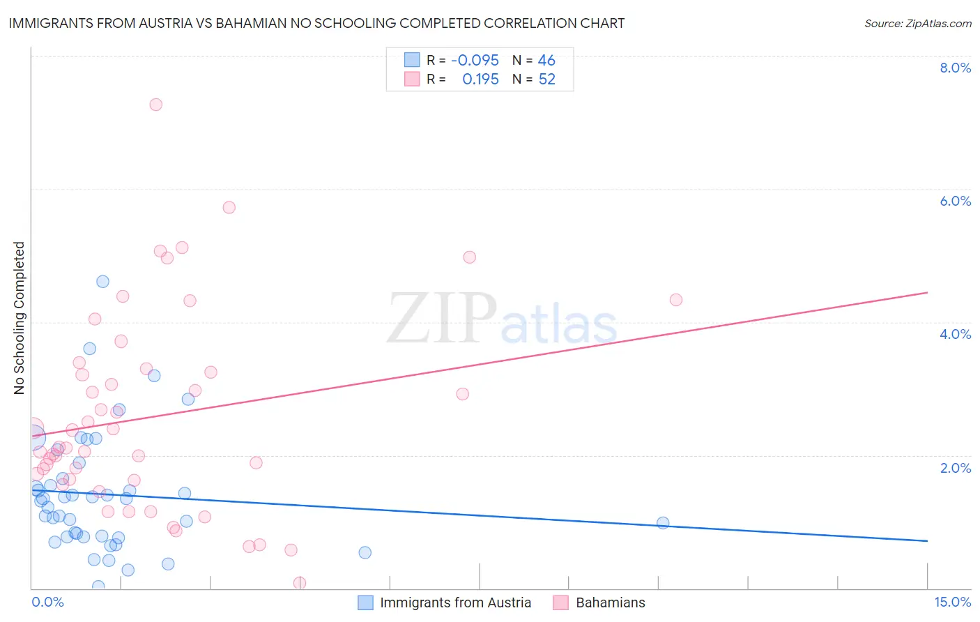 Immigrants from Austria vs Bahamian No Schooling Completed