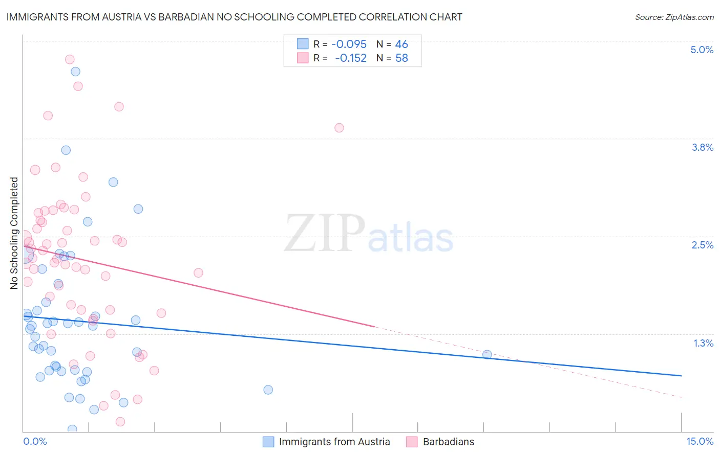 Immigrants from Austria vs Barbadian No Schooling Completed