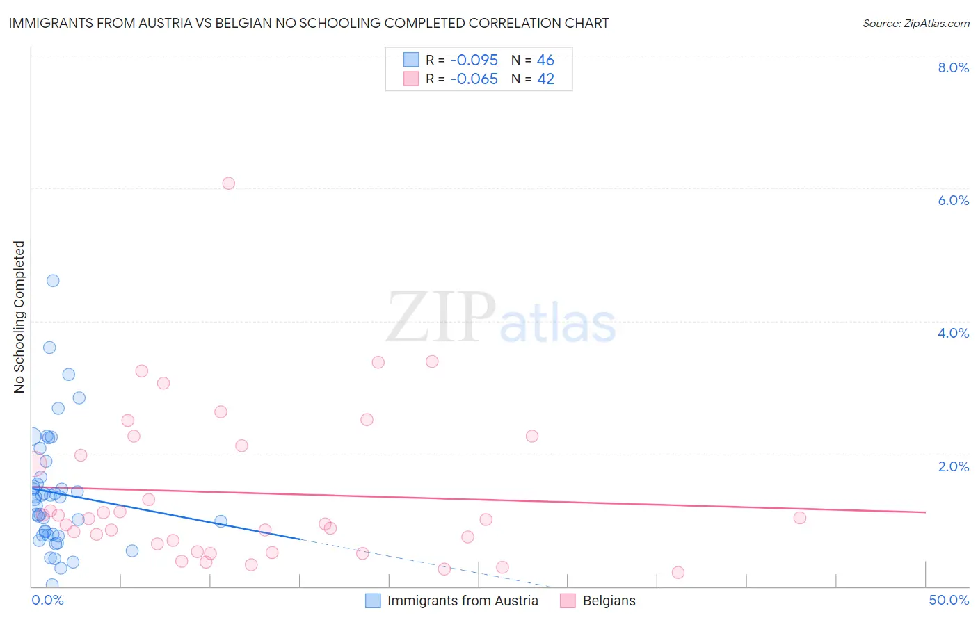 Immigrants from Austria vs Belgian No Schooling Completed