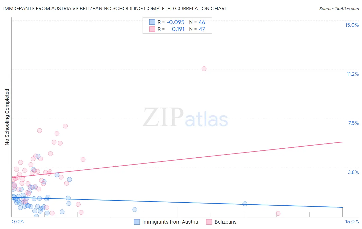Immigrants from Austria vs Belizean No Schooling Completed