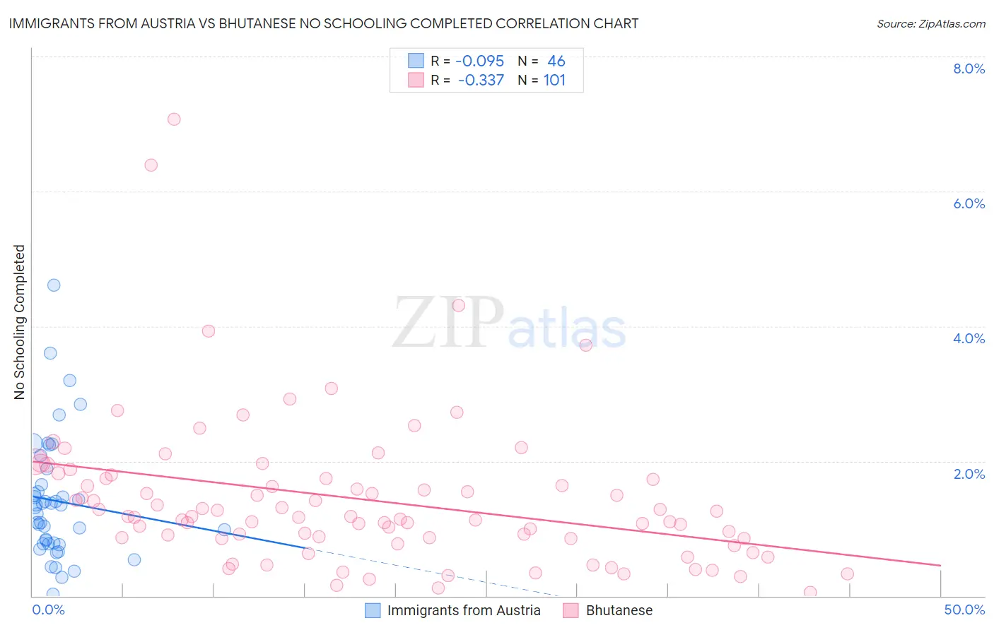 Immigrants from Austria vs Bhutanese No Schooling Completed