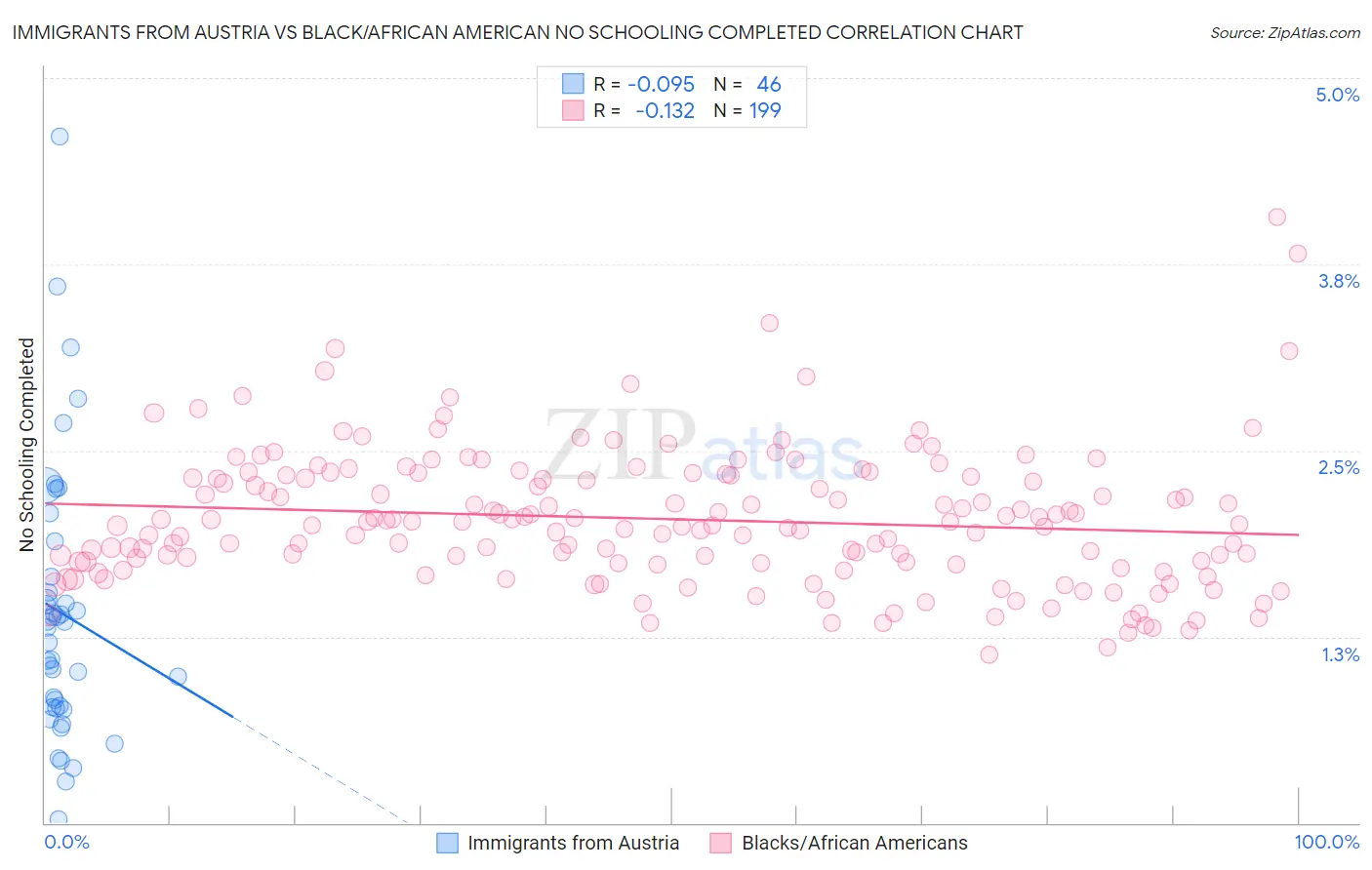 Immigrants from Austria vs Black/African American No Schooling Completed