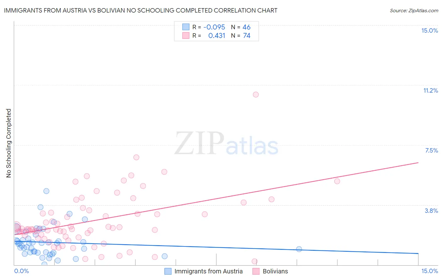 Immigrants from Austria vs Bolivian No Schooling Completed