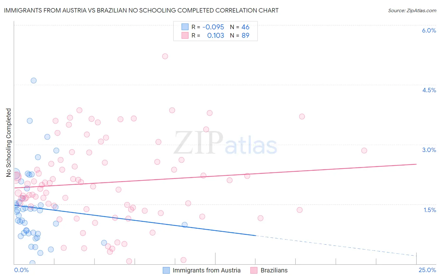 Immigrants from Austria vs Brazilian No Schooling Completed