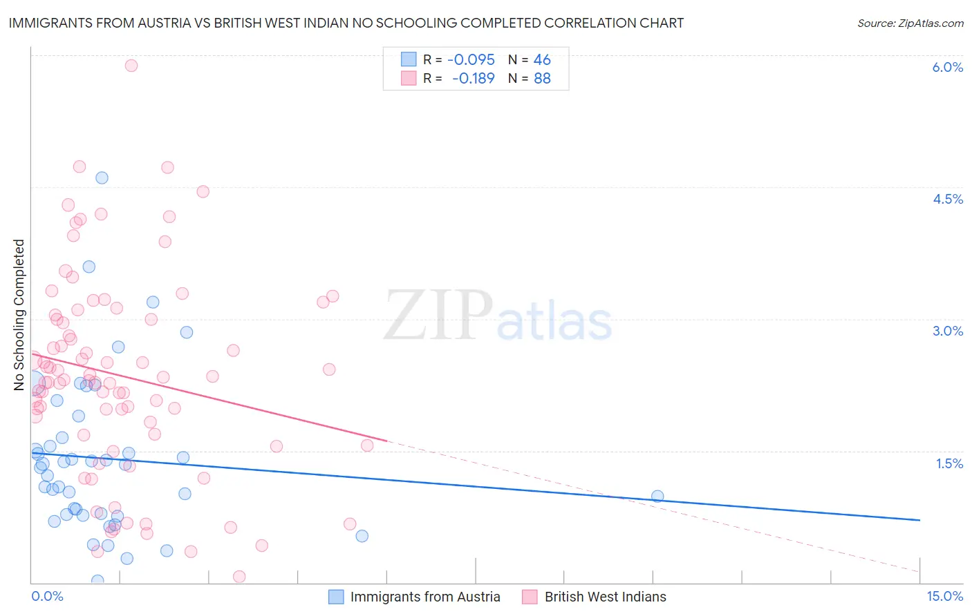 Immigrants from Austria vs British West Indian No Schooling Completed