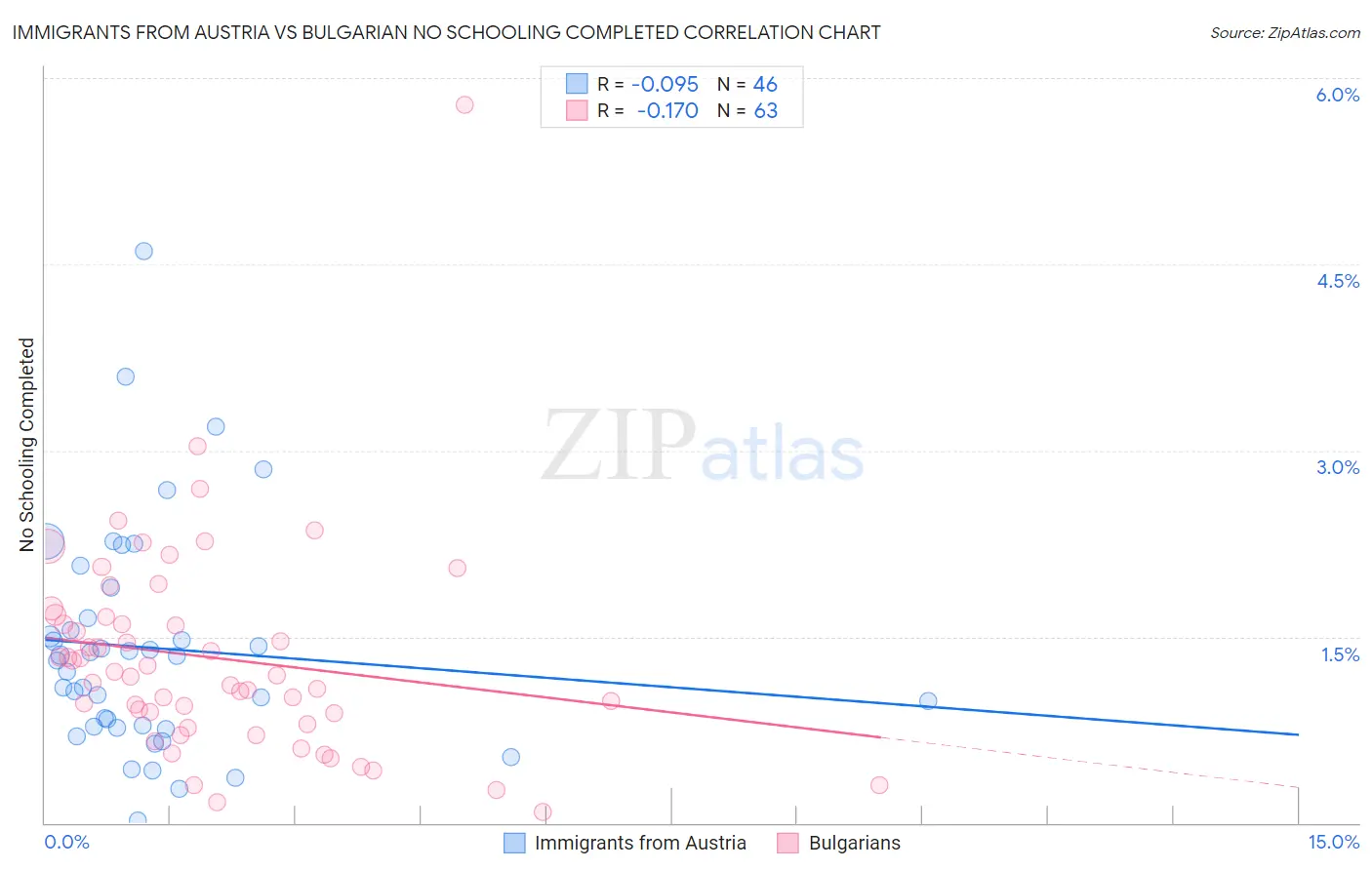 Immigrants from Austria vs Bulgarian No Schooling Completed