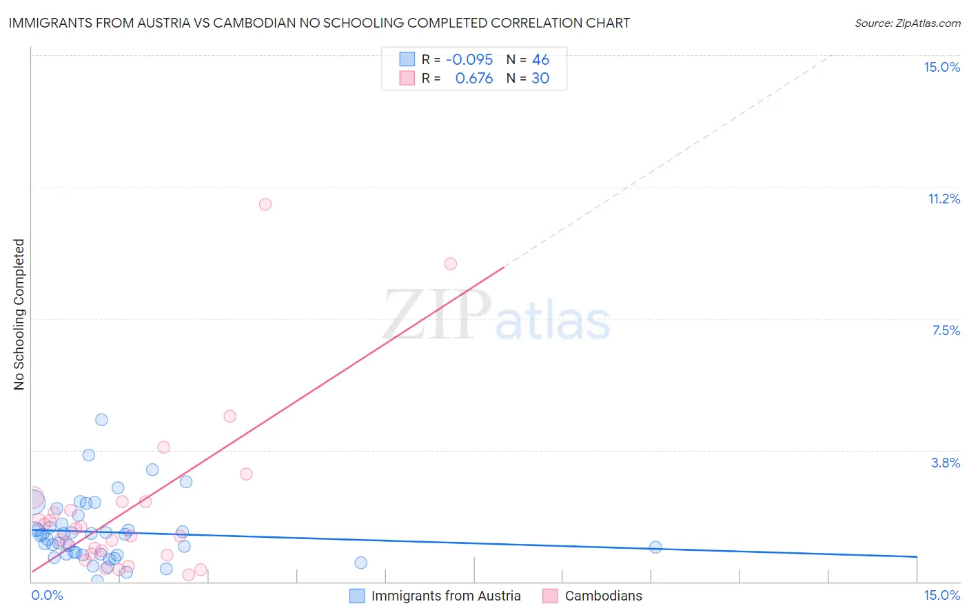 Immigrants from Austria vs Cambodian No Schooling Completed