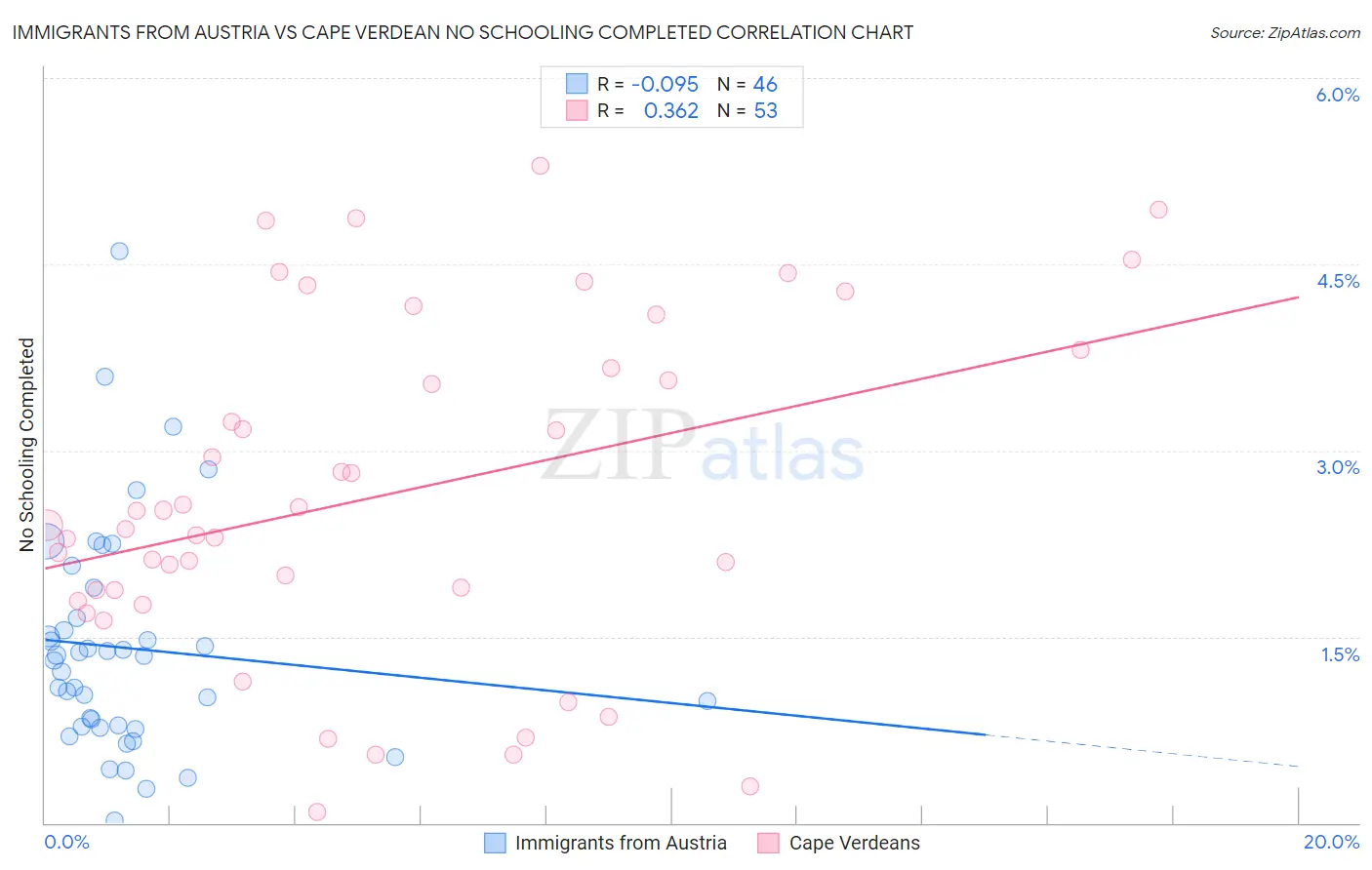 Immigrants from Austria vs Cape Verdean No Schooling Completed