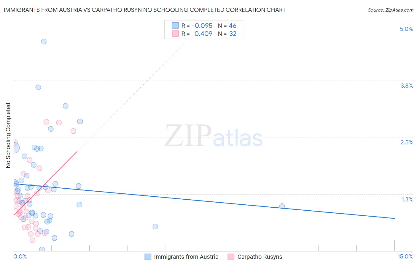 Immigrants from Austria vs Carpatho Rusyn No Schooling Completed