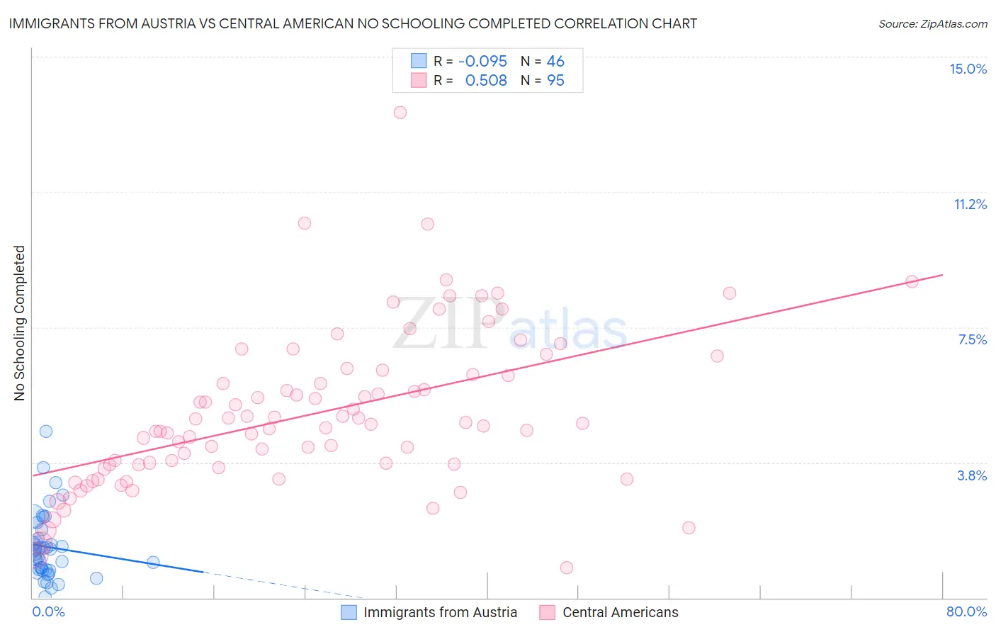 Immigrants from Austria vs Central American No Schooling Completed