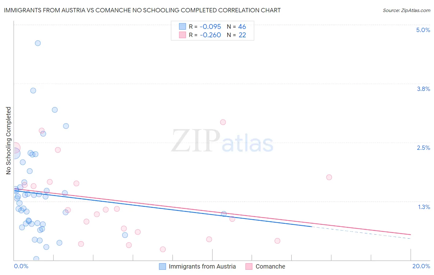 Immigrants from Austria vs Comanche No Schooling Completed