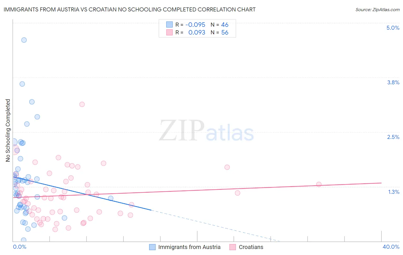 Immigrants from Austria vs Croatian No Schooling Completed