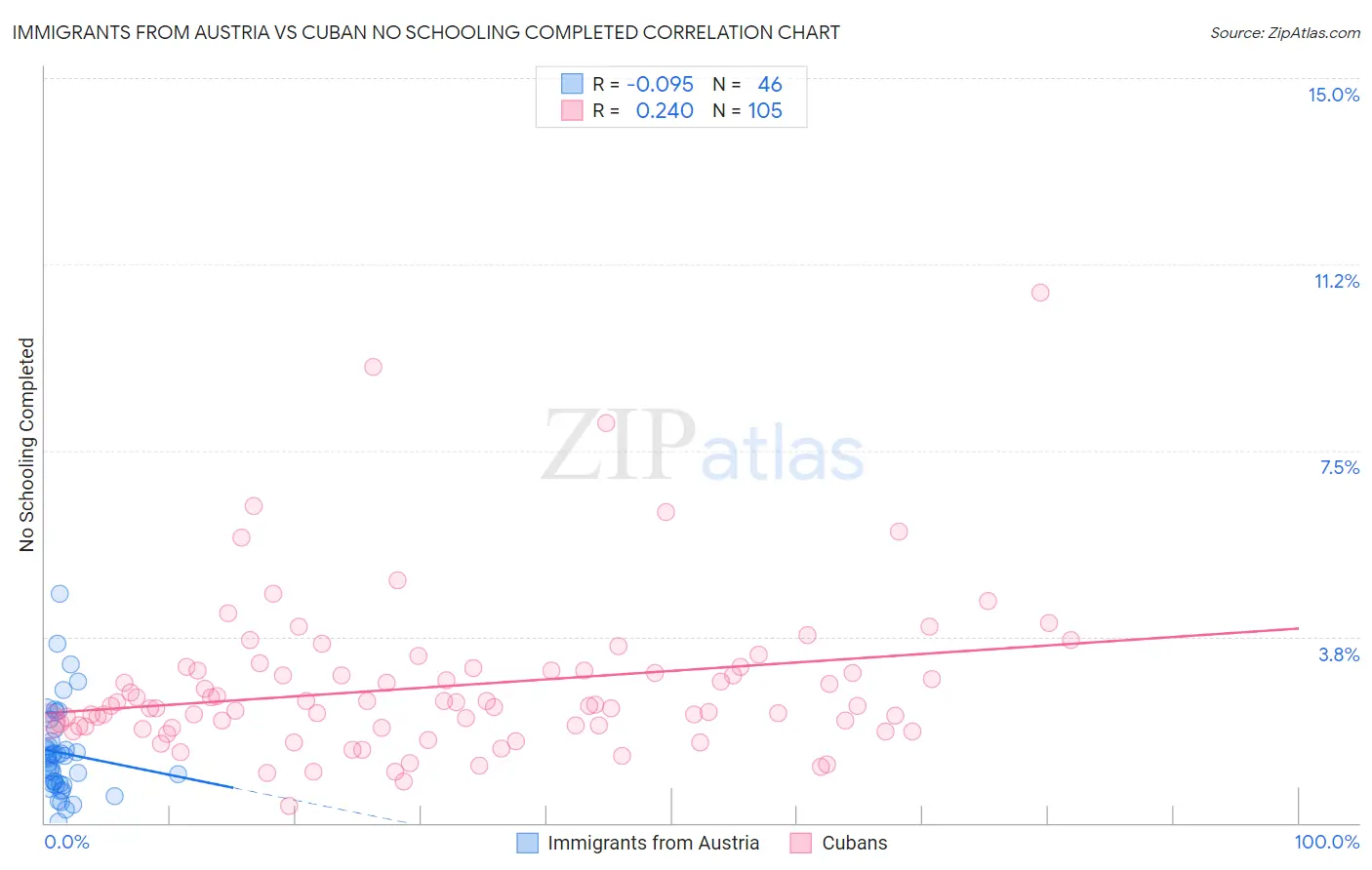 Immigrants from Austria vs Cuban No Schooling Completed