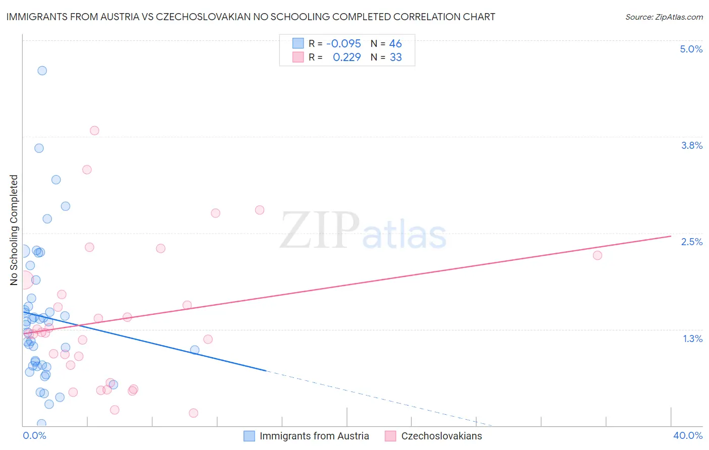 Immigrants from Austria vs Czechoslovakian No Schooling Completed