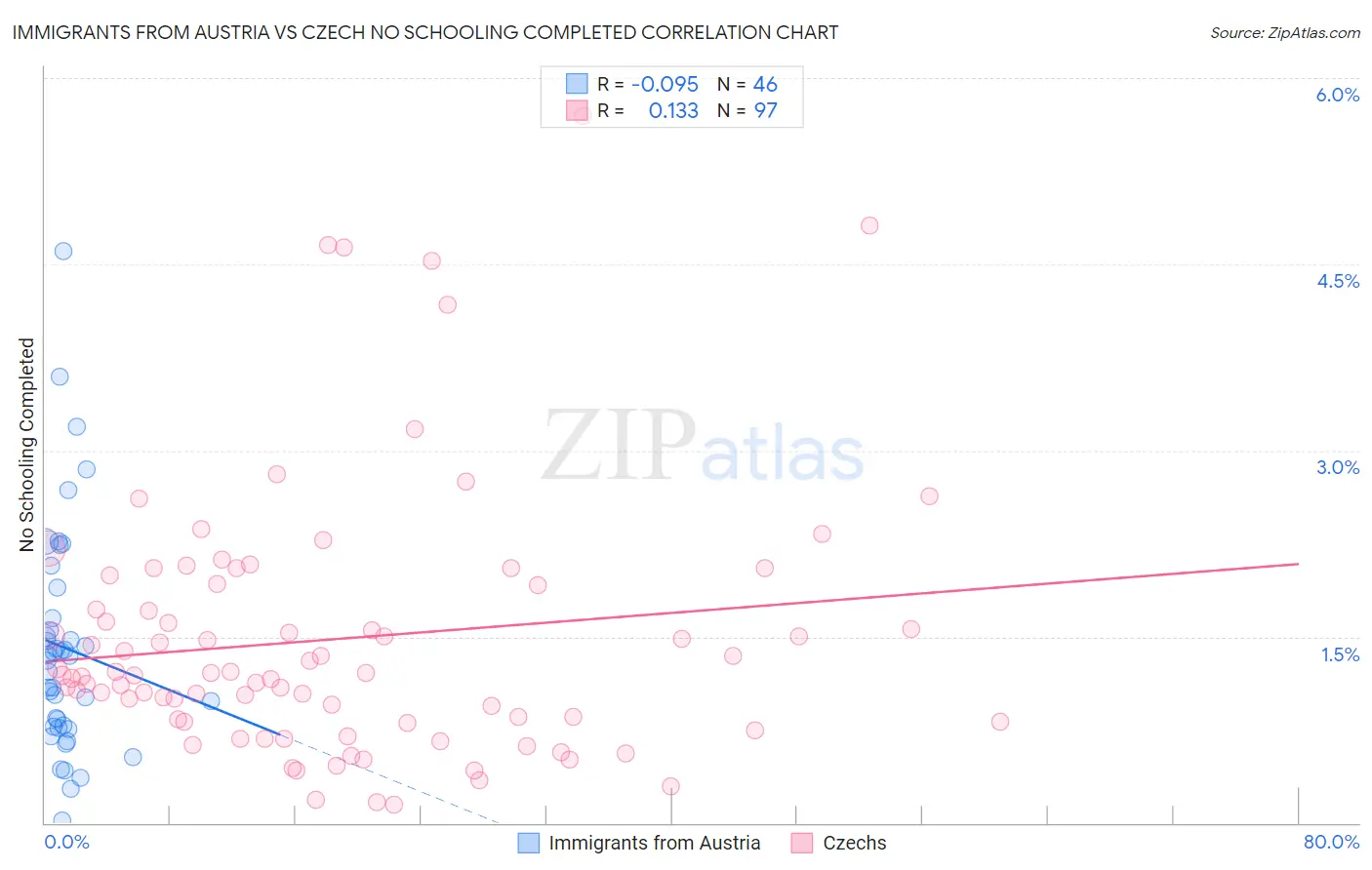 Immigrants from Austria vs Czech No Schooling Completed