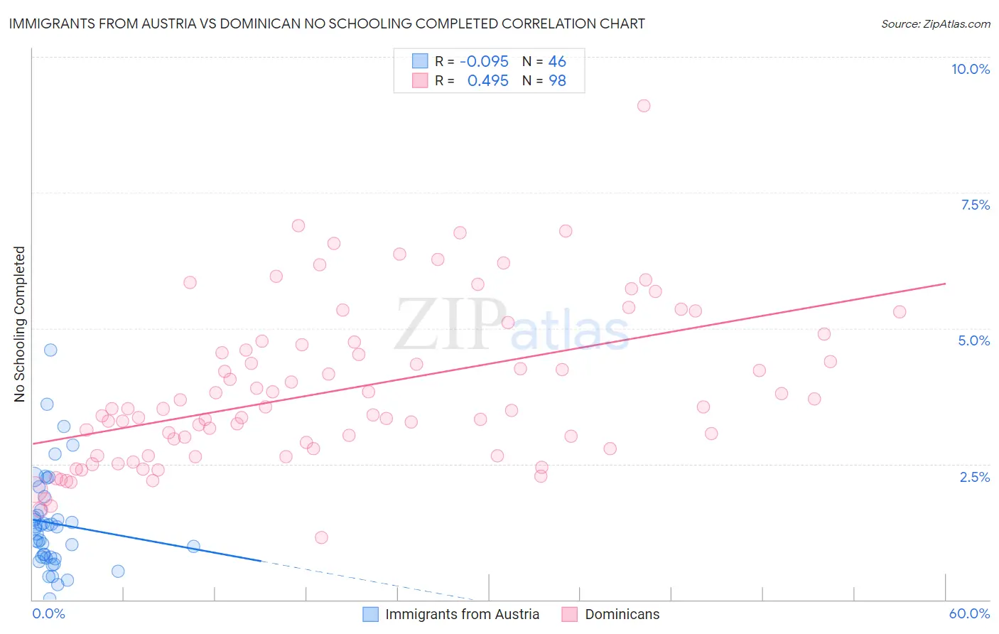 Immigrants from Austria vs Dominican No Schooling Completed