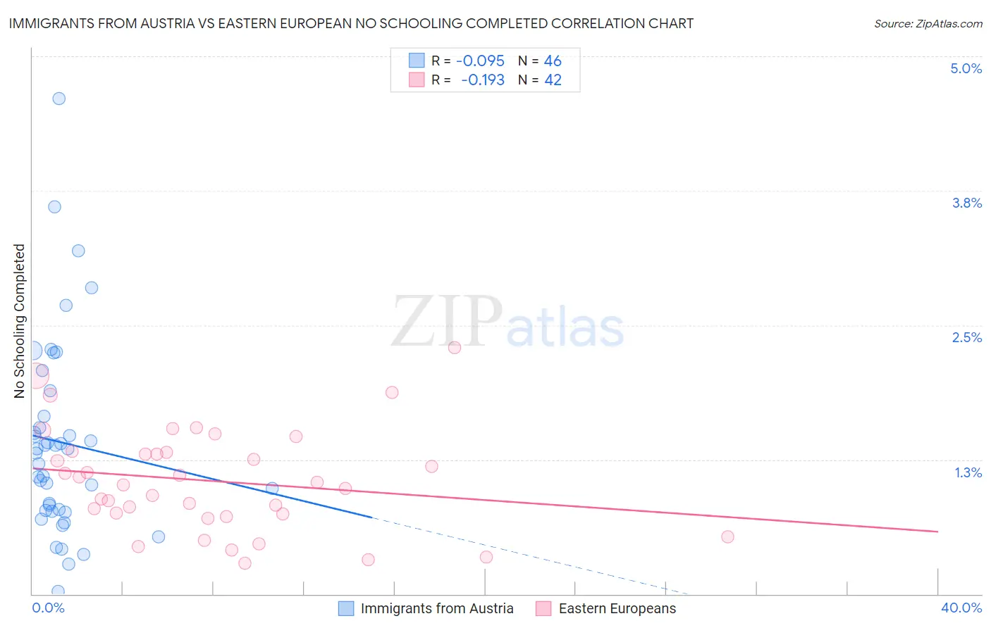 Immigrants from Austria vs Eastern European No Schooling Completed