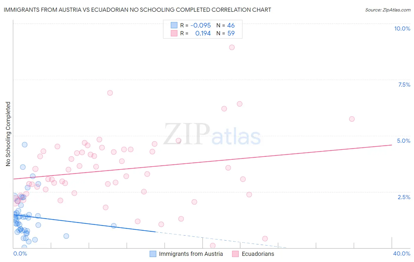 Immigrants from Austria vs Ecuadorian No Schooling Completed