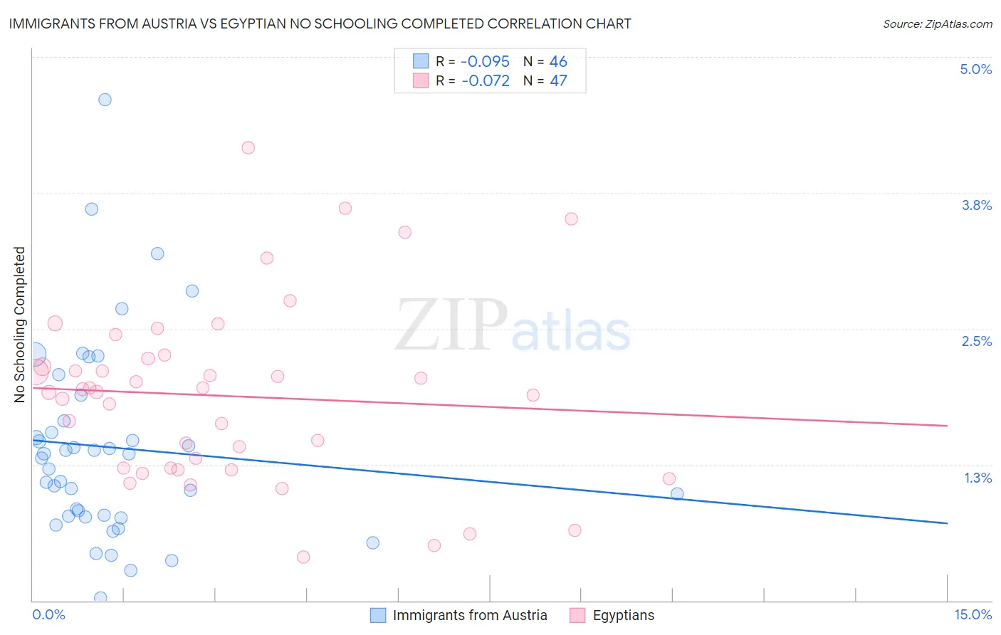 Immigrants from Austria vs Egyptian No Schooling Completed