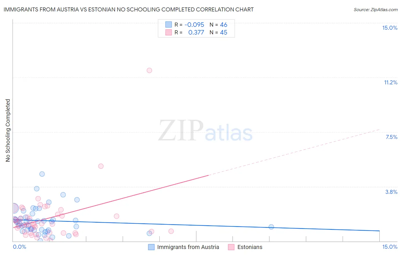 Immigrants from Austria vs Estonian No Schooling Completed