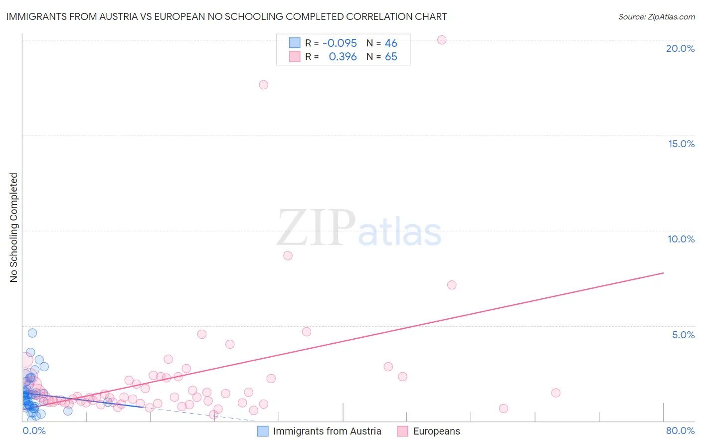 Immigrants from Austria vs European No Schooling Completed