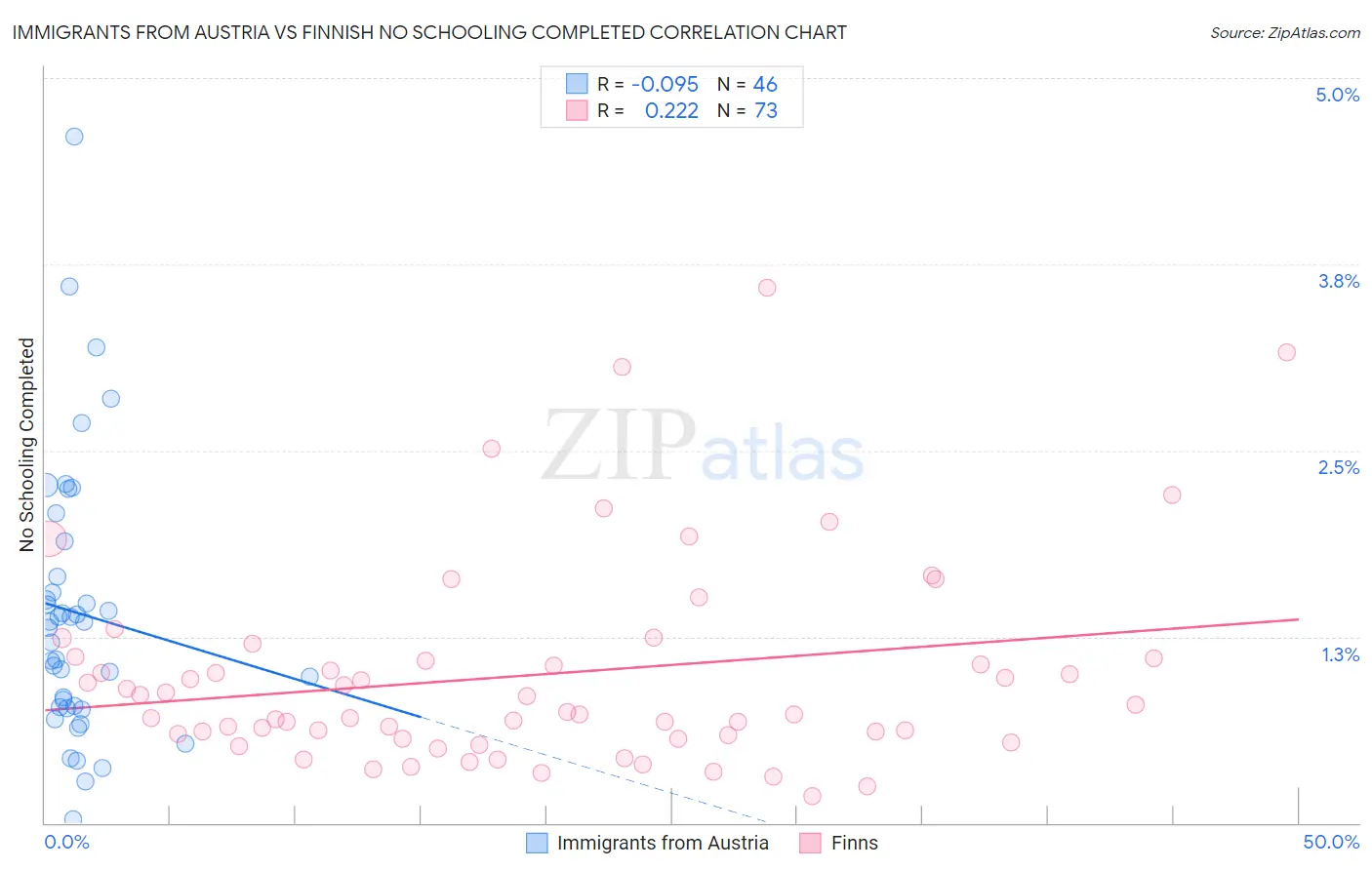 Immigrants from Austria vs Finnish No Schooling Completed